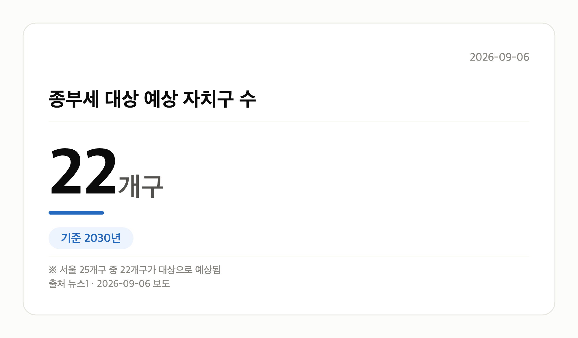 2030년 서울 25개구 중 종부세 대상으로 예상되는 자치구 수 22개구를 보여주는 그래픽