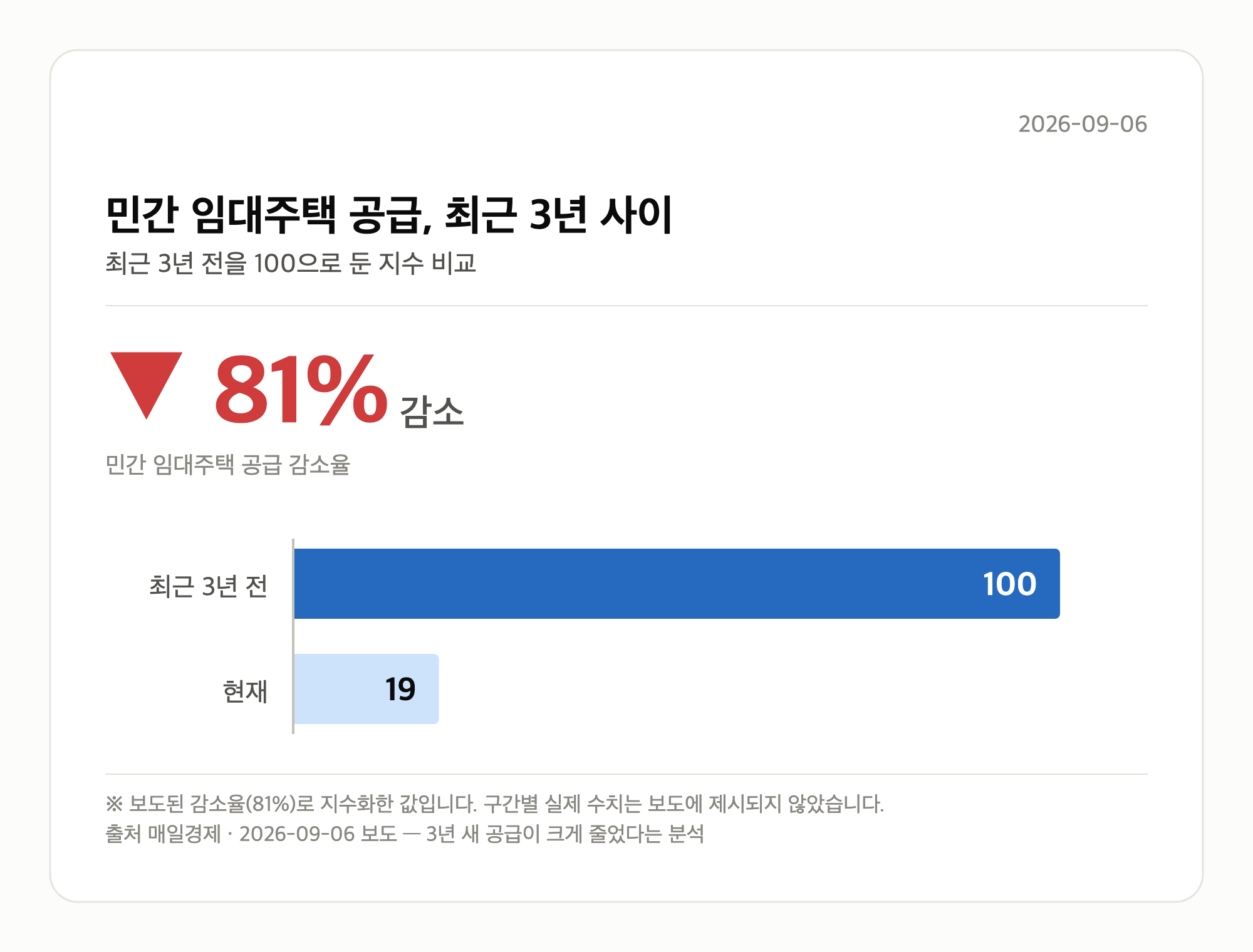 최근 3년 민간 임대주택 공급 감소율 81%를 보여주는 그래픽