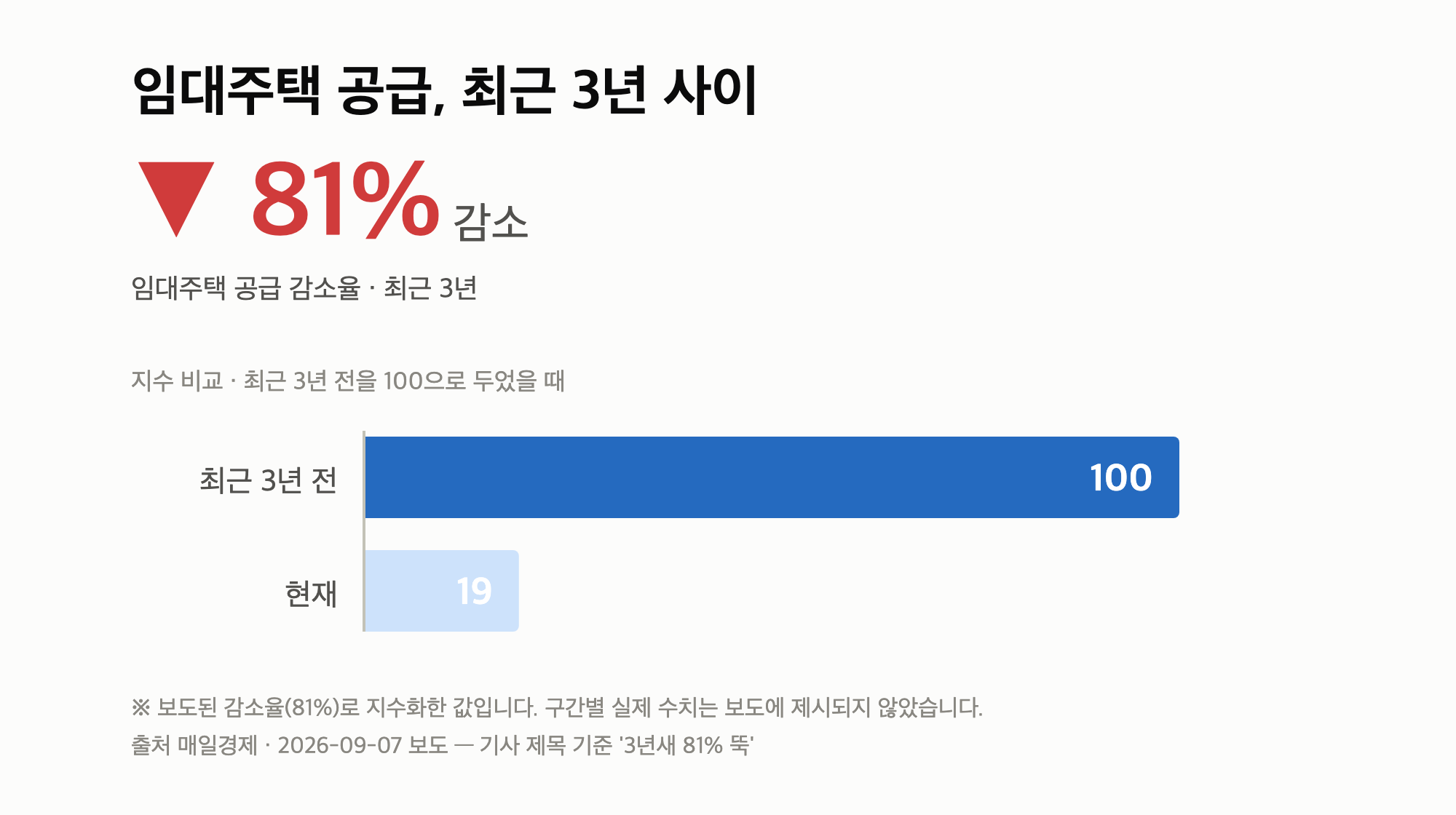 임대주택 공급 감소율 수치를 보여주는 그래픽