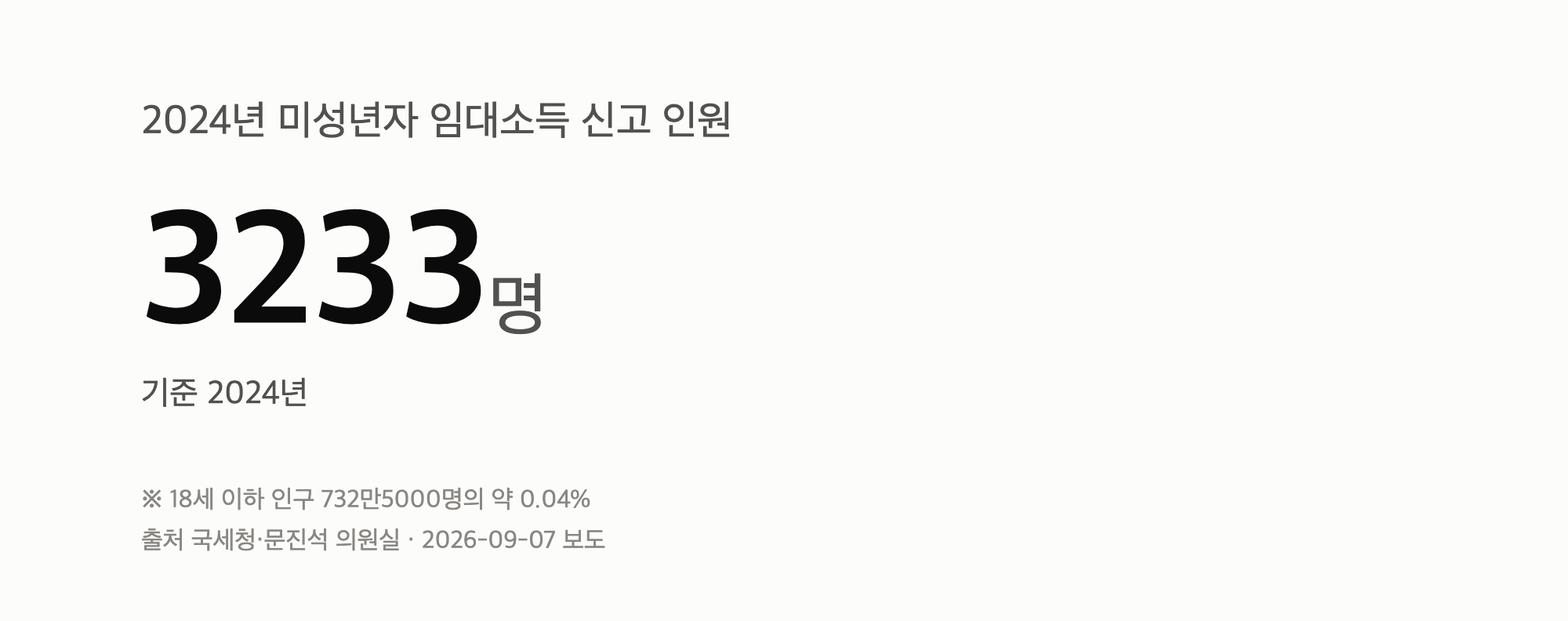 2024년 미성년자 임대소득 신고 인원 수치를 보여주는 그래픽