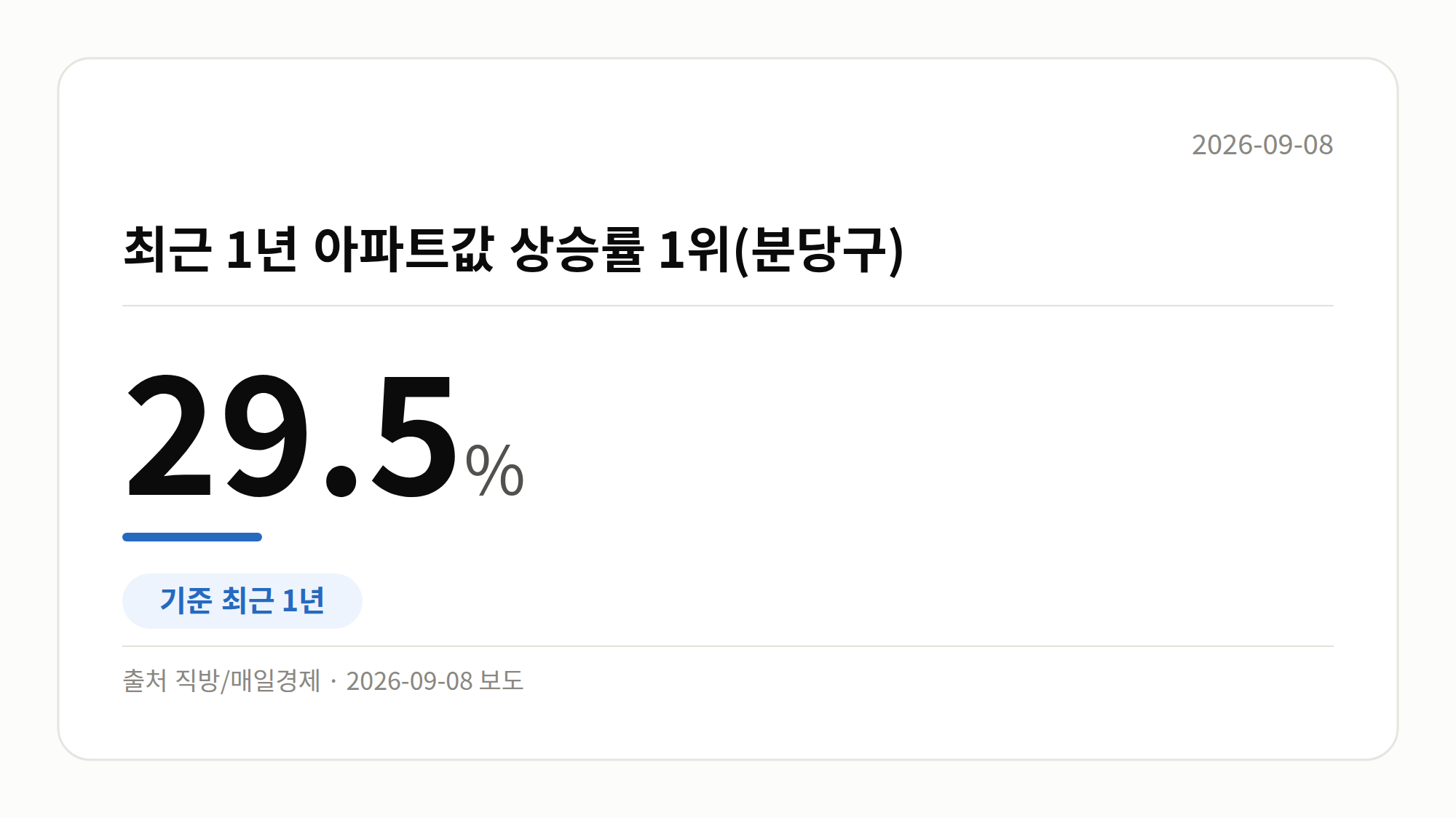 최근 1년 아파트값 상승률 1위(분당구) 수치를 보여주는 그래픽