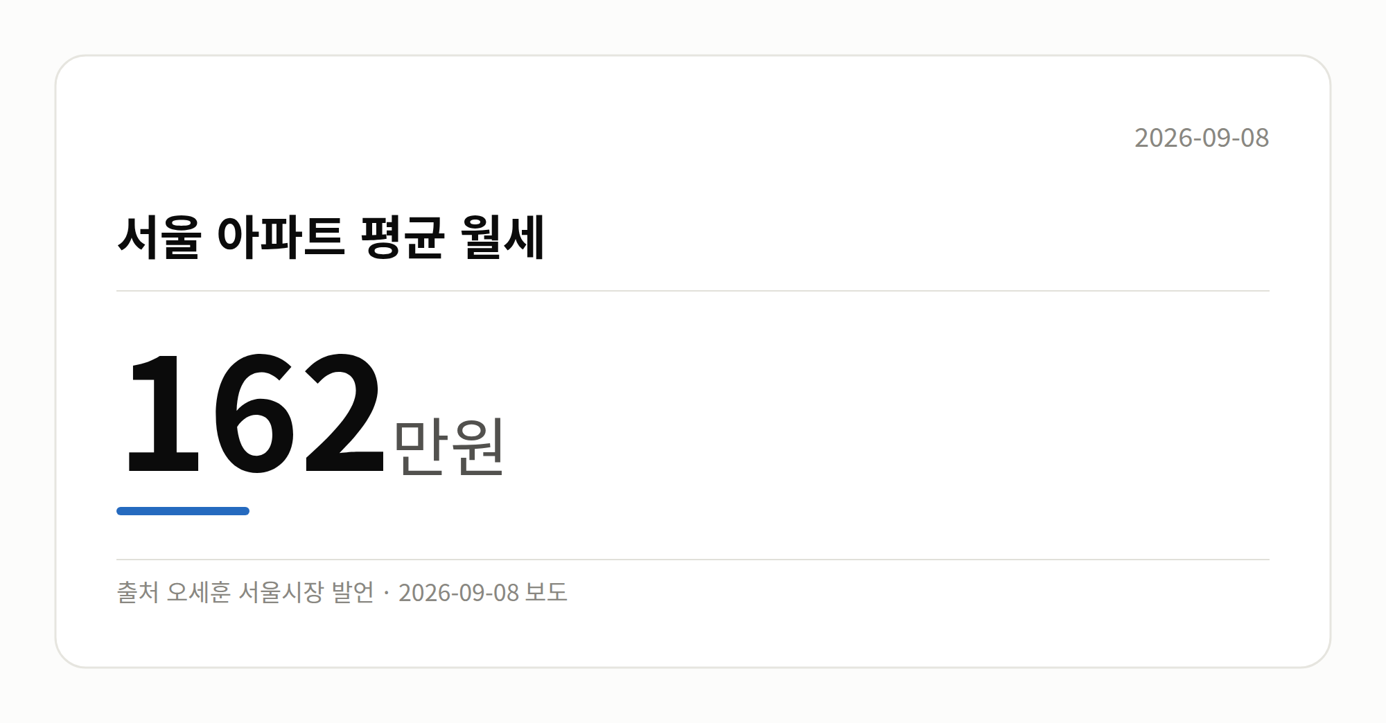 서울 아파트 평균 월세 162만원 수치를 보여주는 그래픽