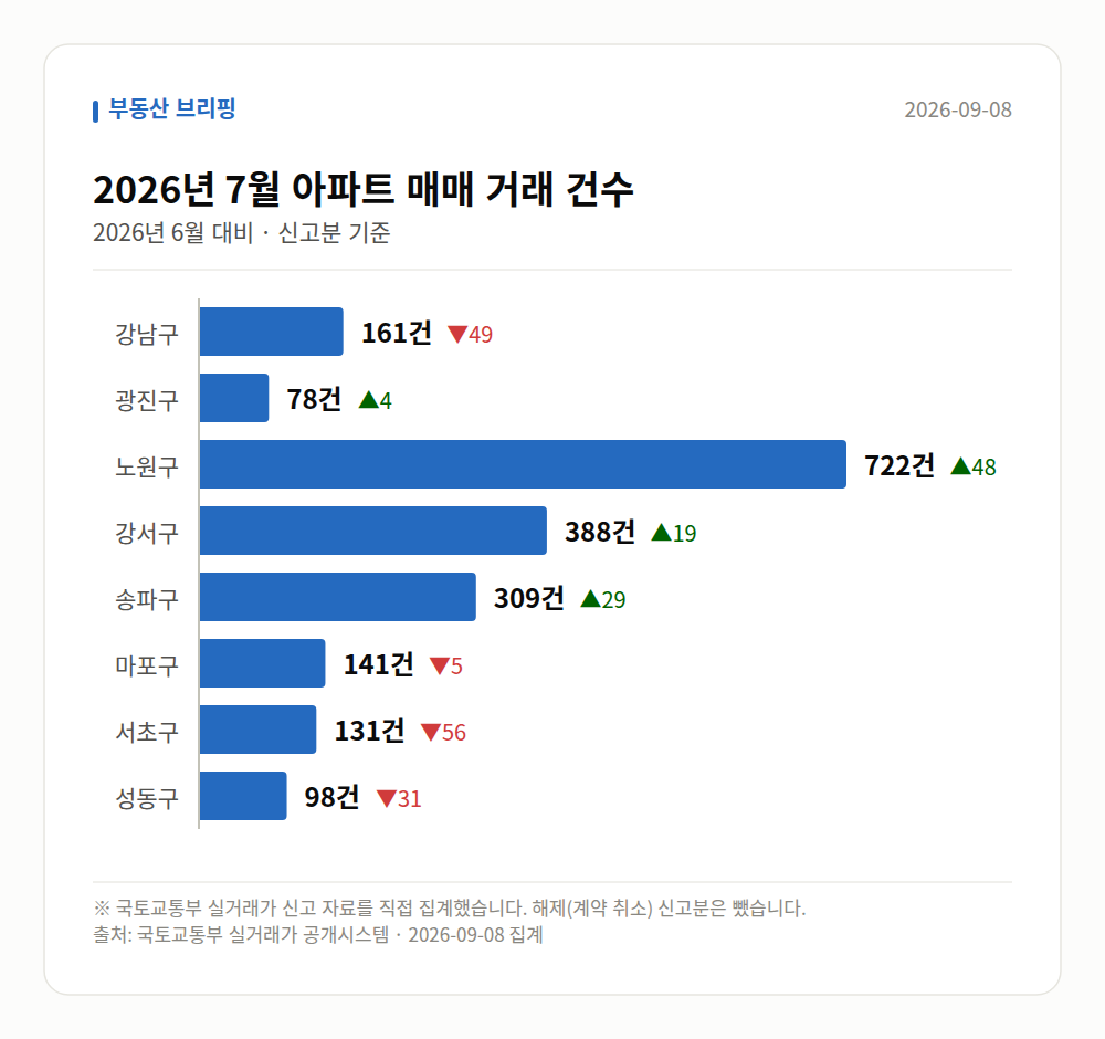 지역별 거래 건수