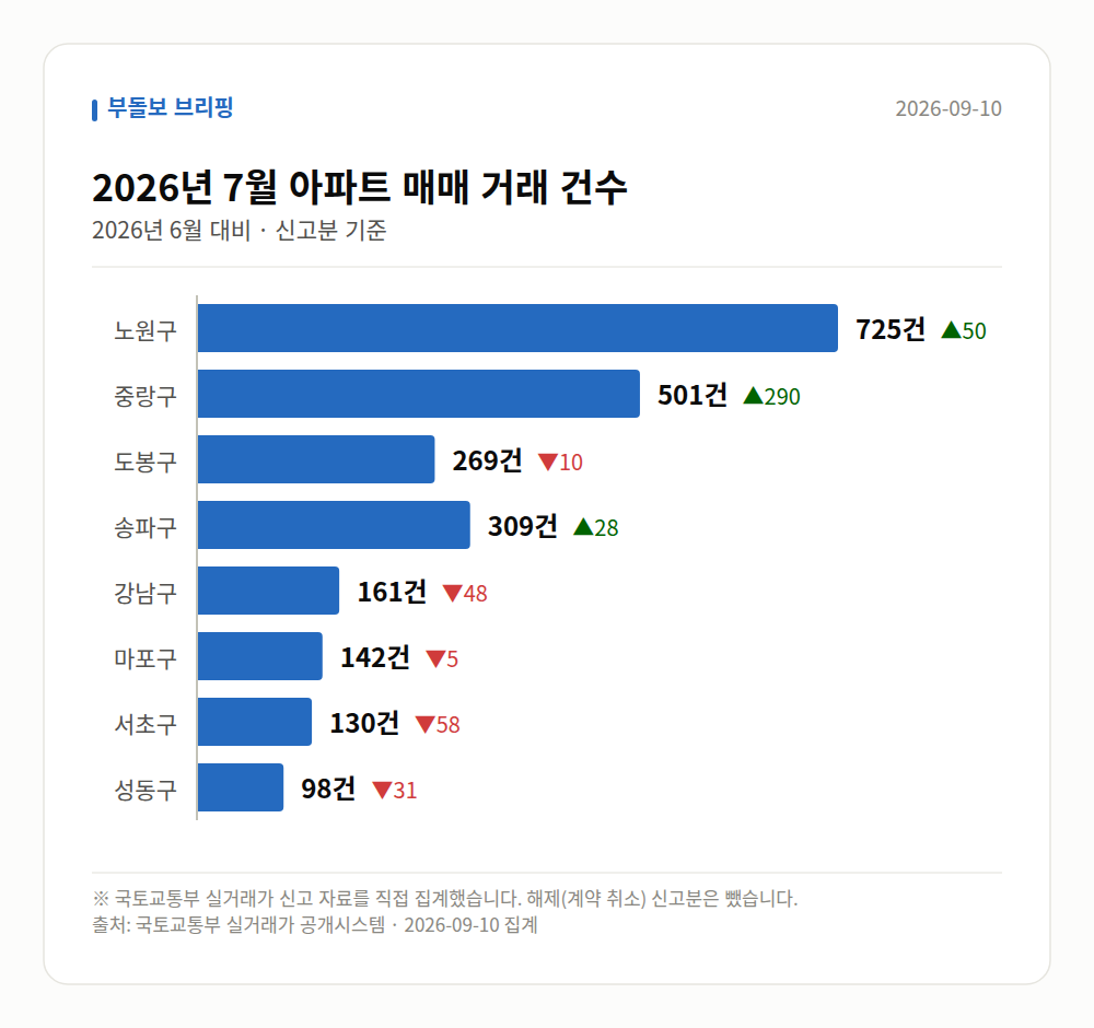 지역별 거래 건수