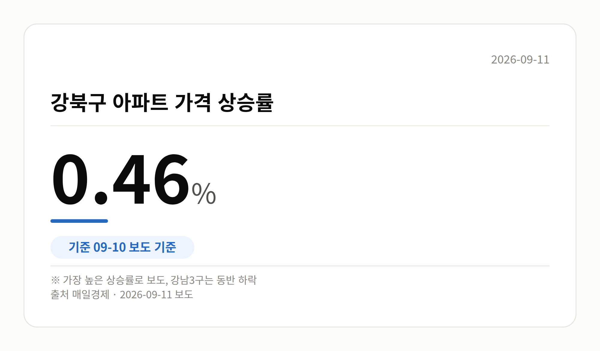 강북구 아파트 가격 상승률을 보여주는 막대 그래프