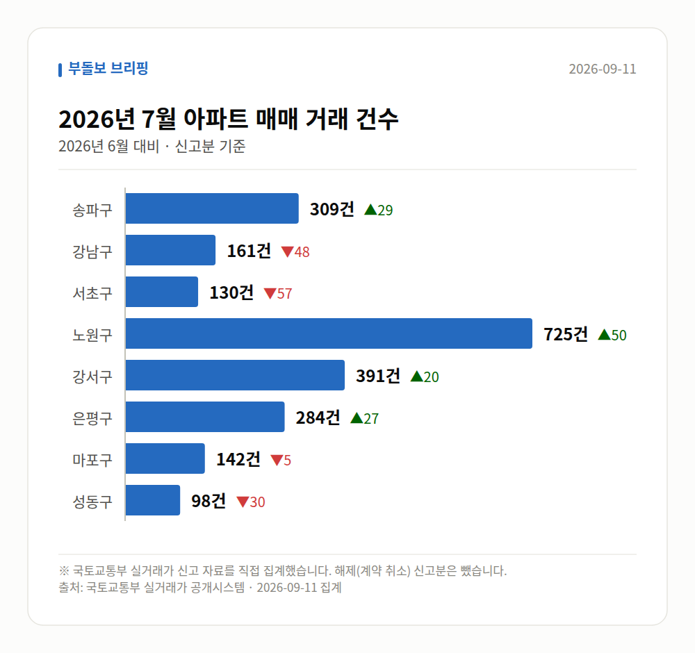 지역별 거래 건수
