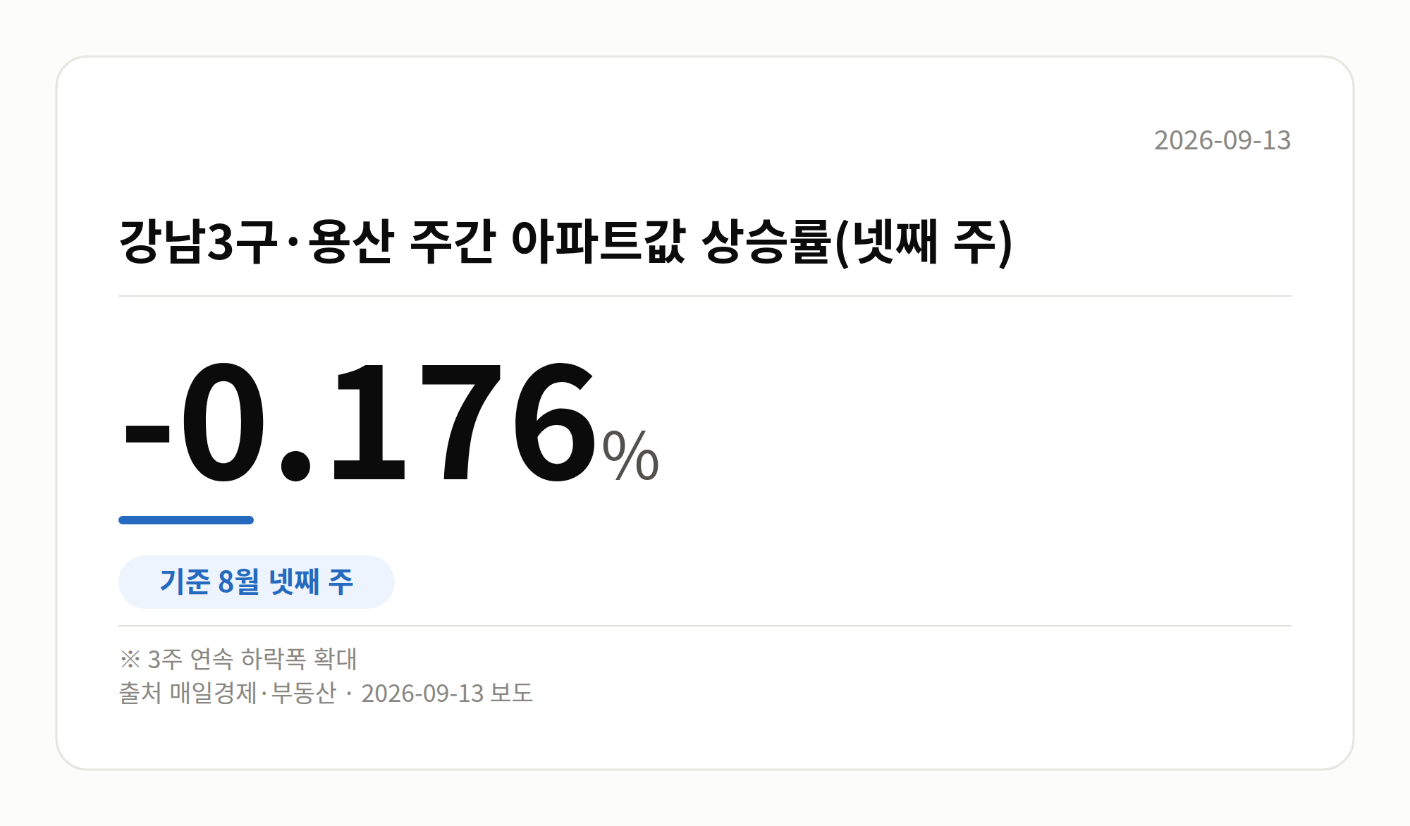 강남3구·용산의 8월 주간 아파트값 상승률 변화를 보여주는 그래프