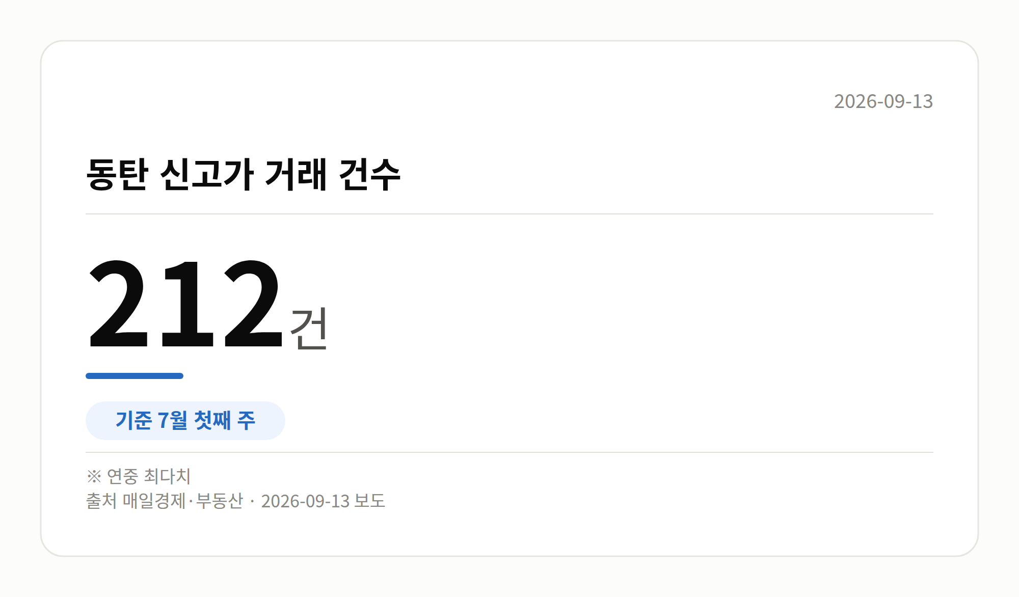 동탄 신고가 거래 건수가 연중 최다를 기록한 시점을 보여주는 차트