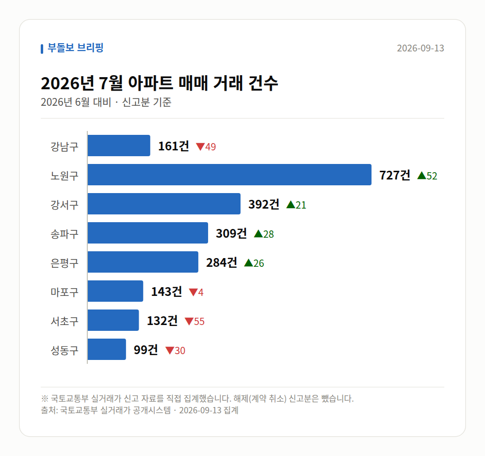 지역별 거래 건수