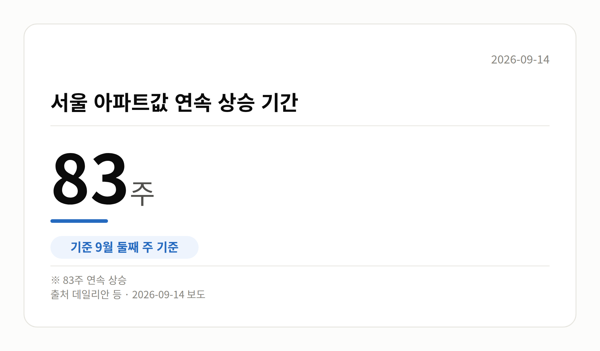 서울 아파트값이 83주 연속 상승했음을 보여주는 그래픽