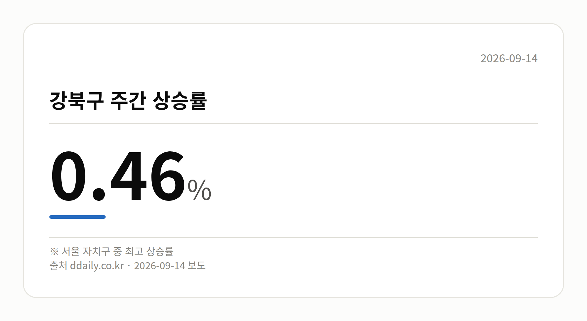 강북구 주간 상승률 0.46%를 자치구 비교로 보여주는 차트