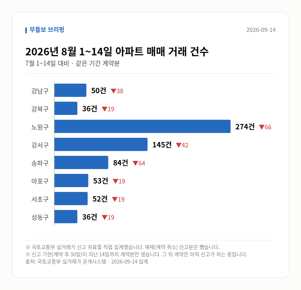 지역별 거래 건수