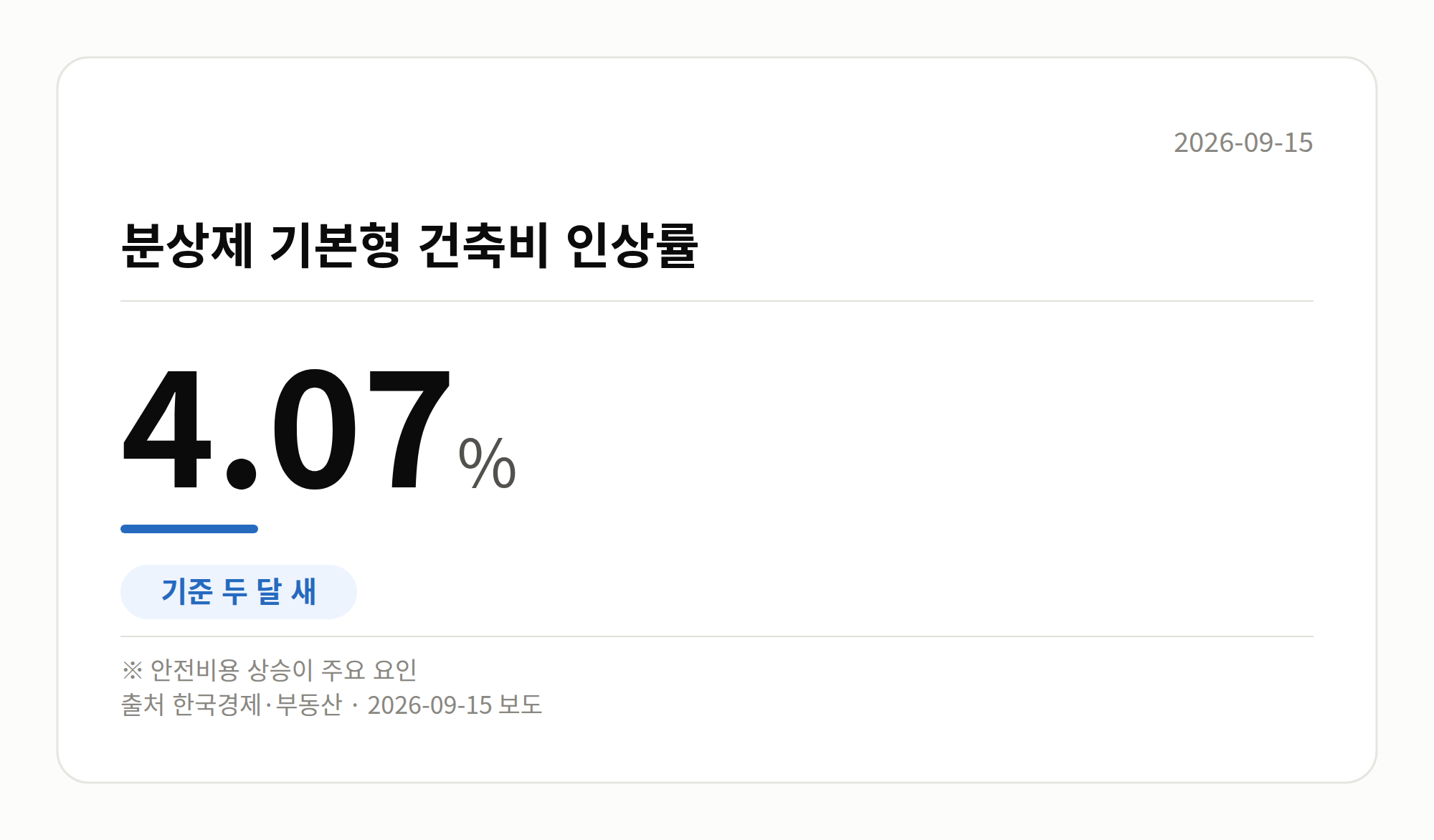 분상제 기본형 건축비 인상률 4.07%를 보여주는 그래픽