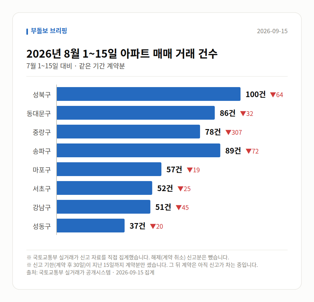 지역별 거래 건수