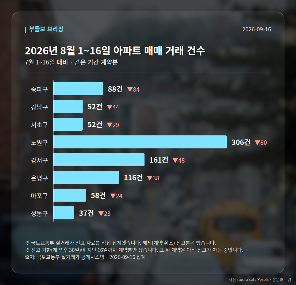 지역별 거래 건수