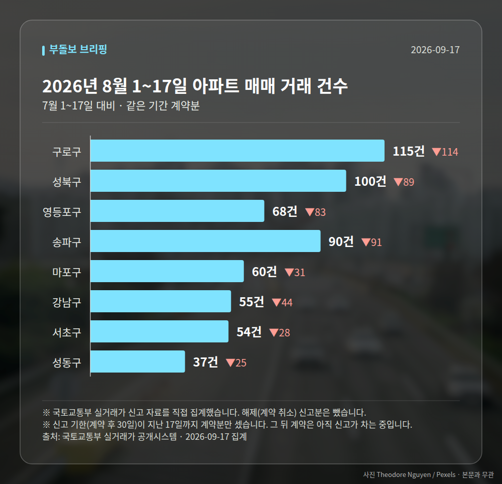지역별 거래 건수