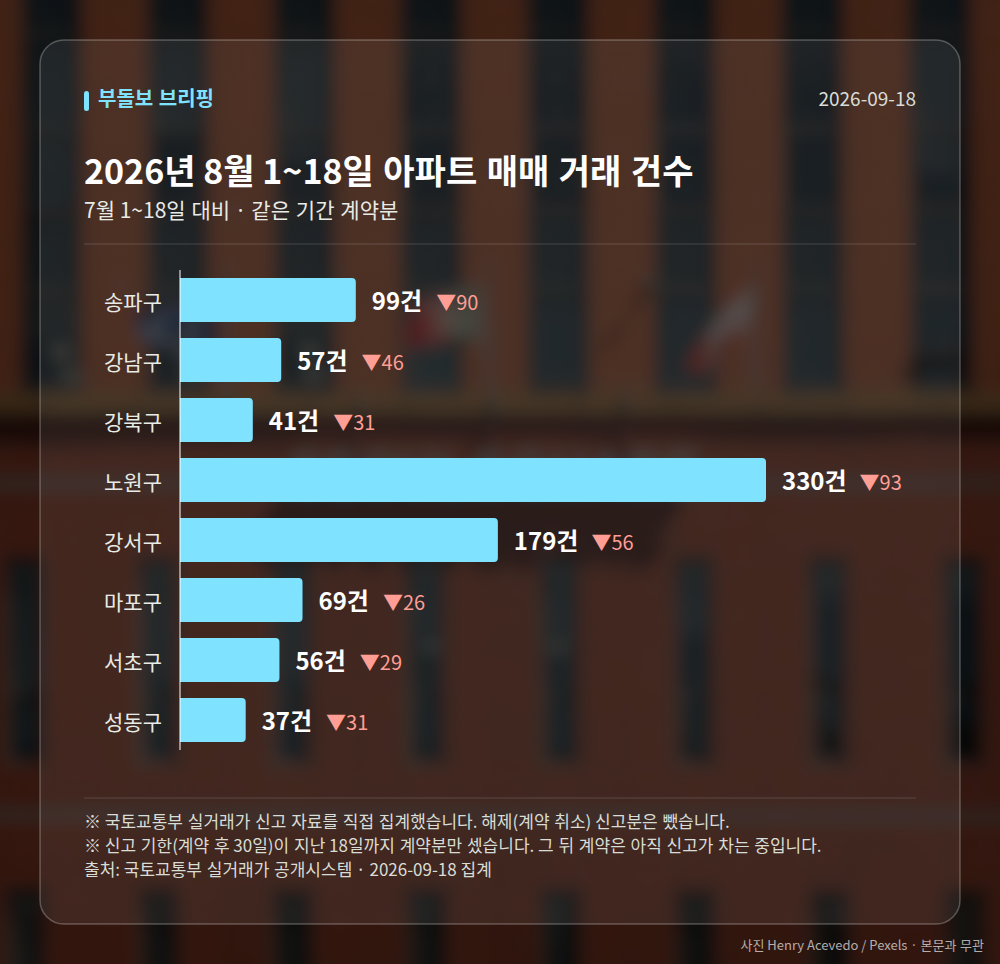 지역별 거래 건수