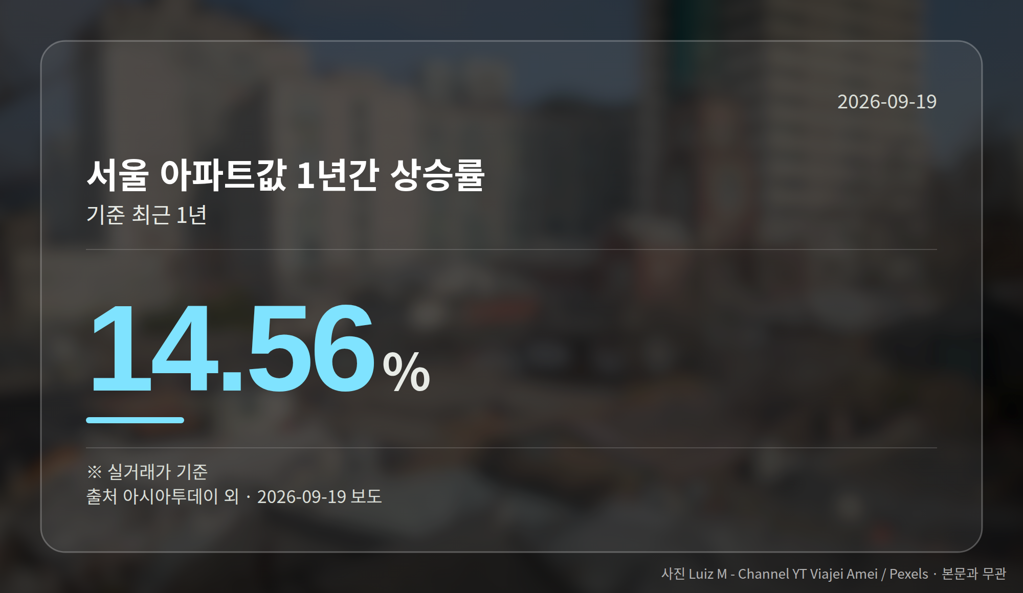 서울 아파트값 1년간 상승률 14.56%를 보여주는 그래픽