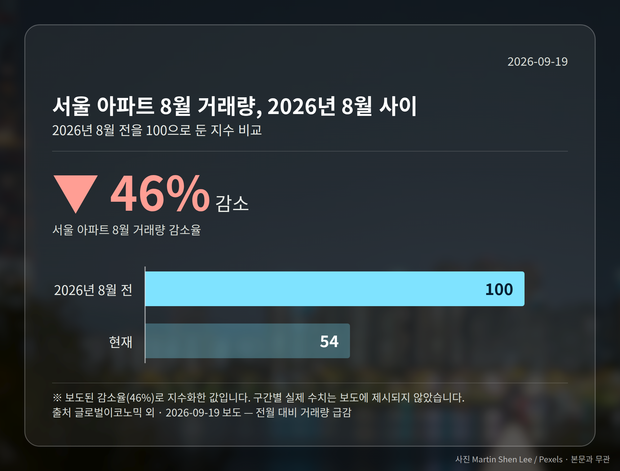 서울 아파트 8월 거래량 46% 감소를 보여주는 그래픽