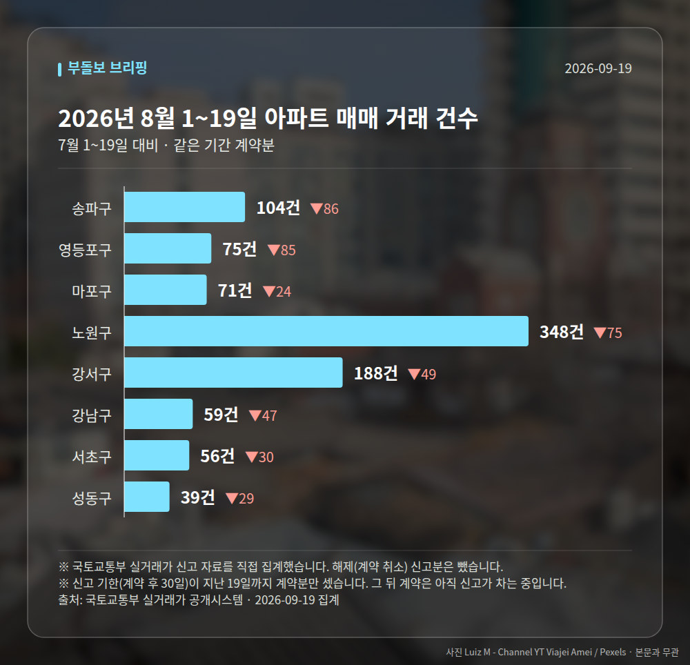 지역별 거래 건수