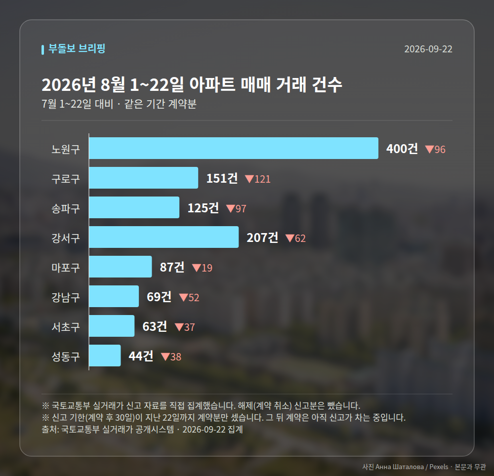 지역별 거래 건수