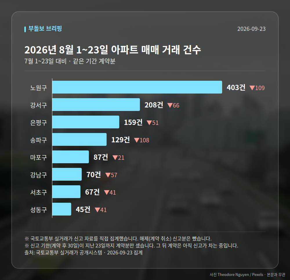 지역별 거래 건수