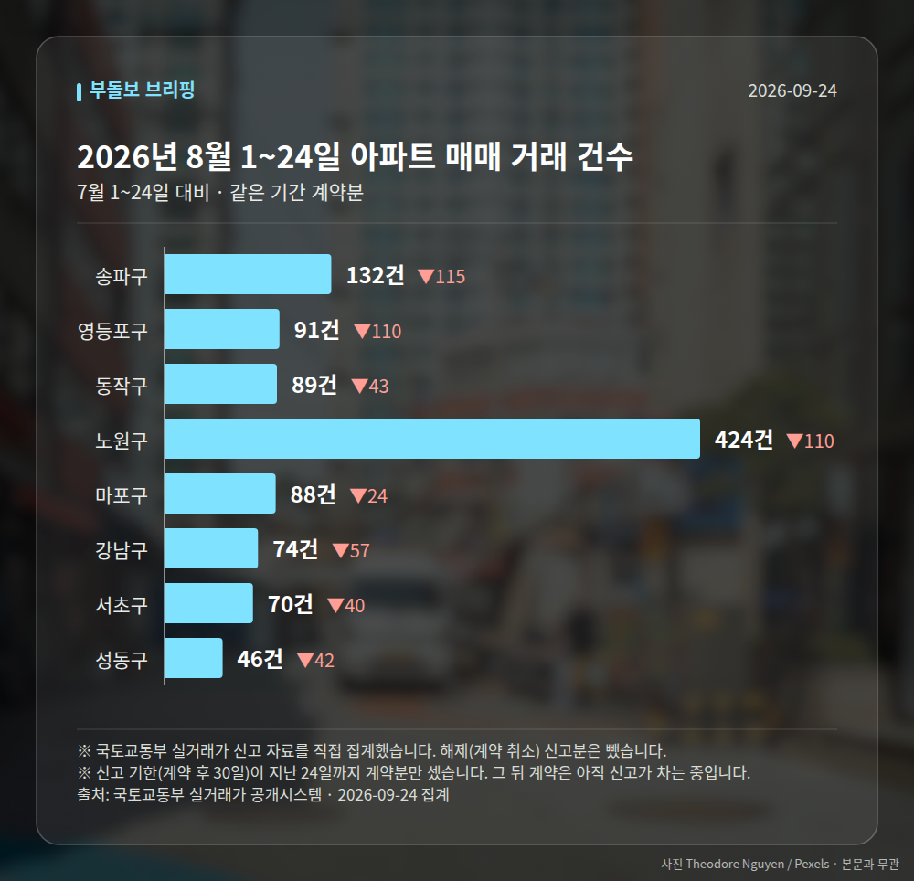 지역별 거래 건수