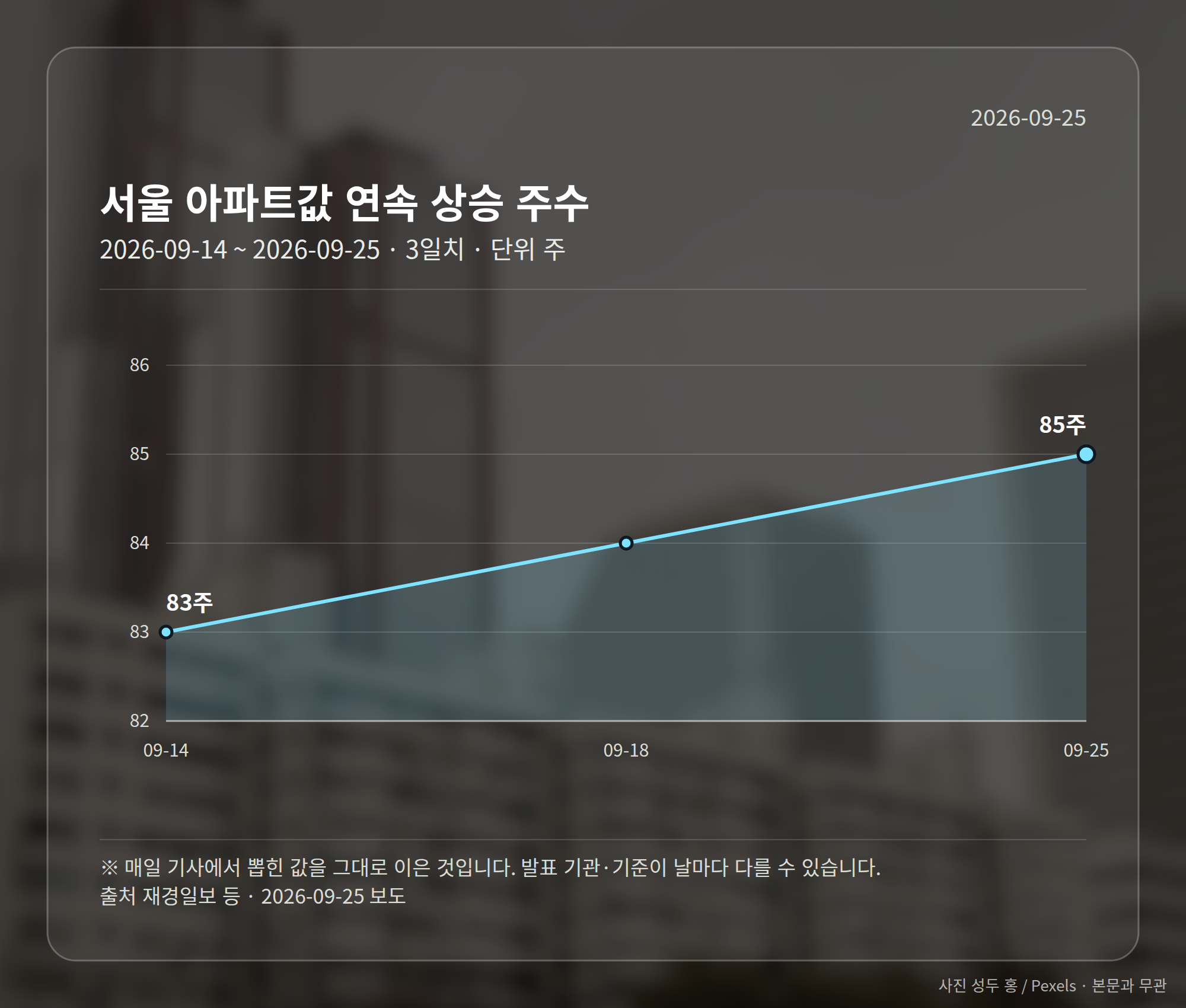 서울 아파트 연속 상승 주수 85주를 보여주는 그래픽