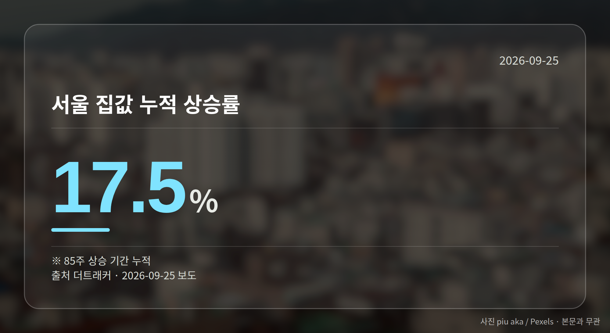 서울 집값 누적 상승률 17.5%를 나타내는 차트