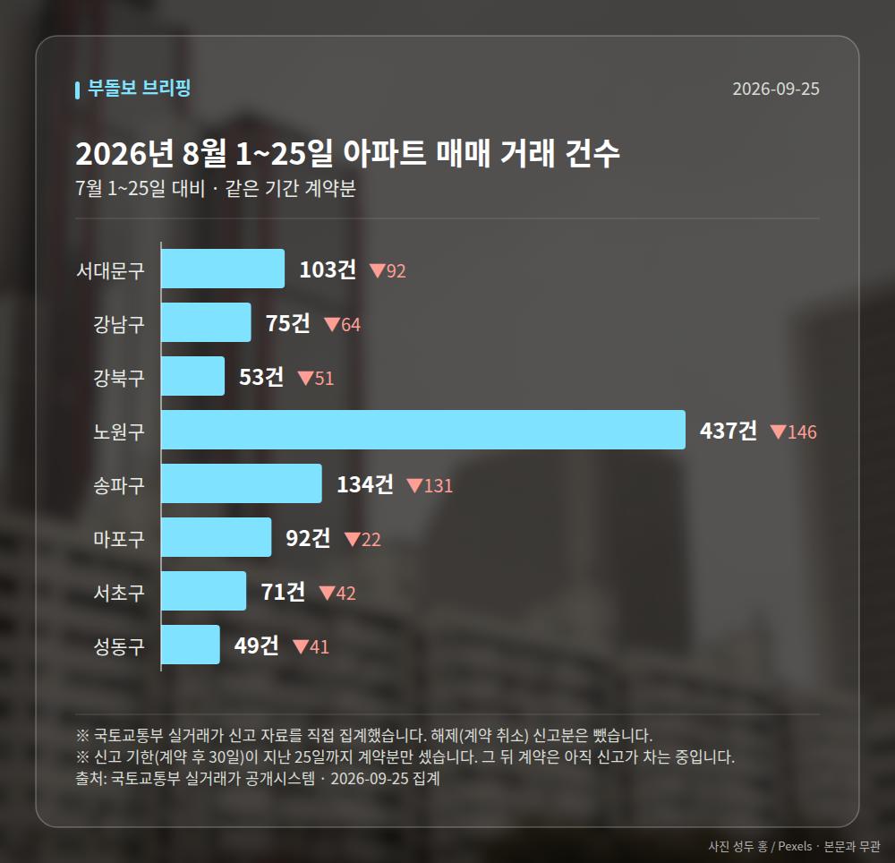 지역별 거래 건수