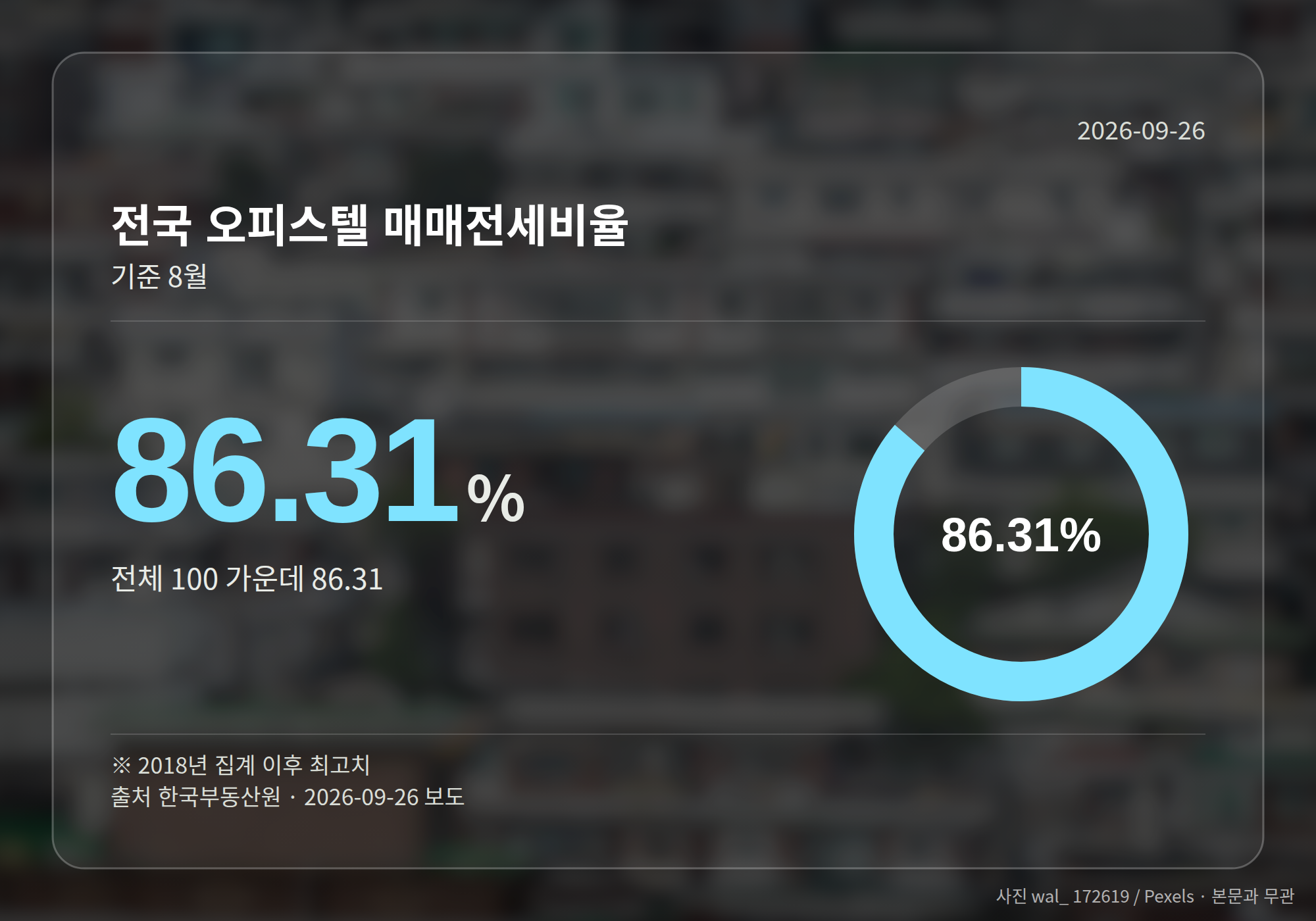 8월 전국 오피스텔 매매전세비율 86.31%를 보여주는 그래픽