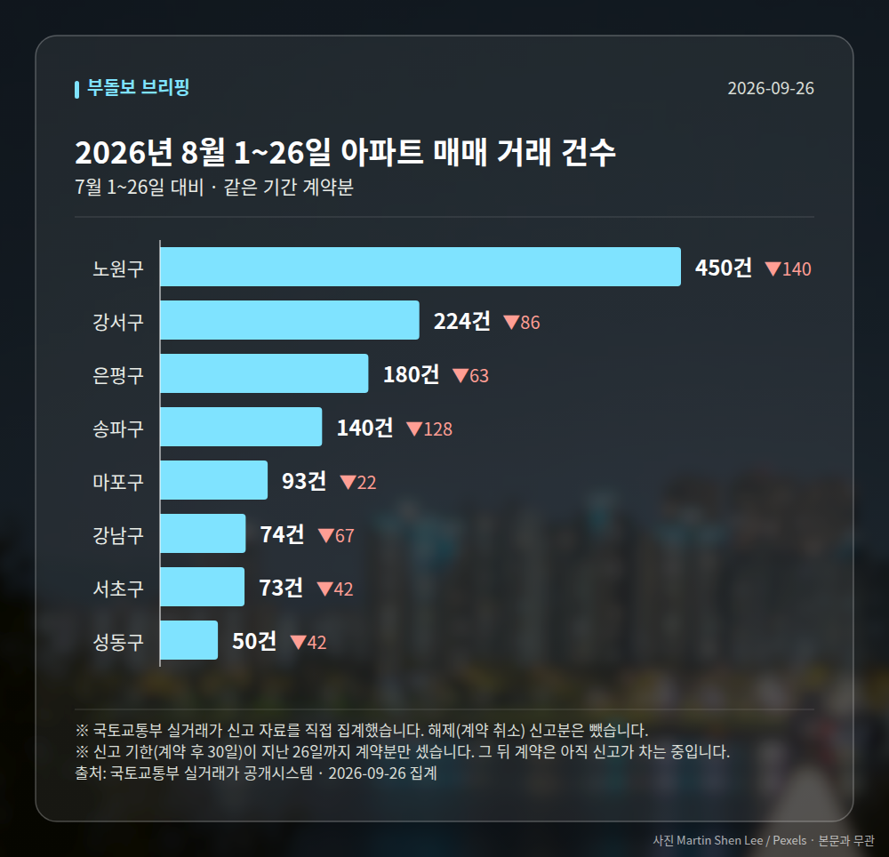 지역별 거래 건수