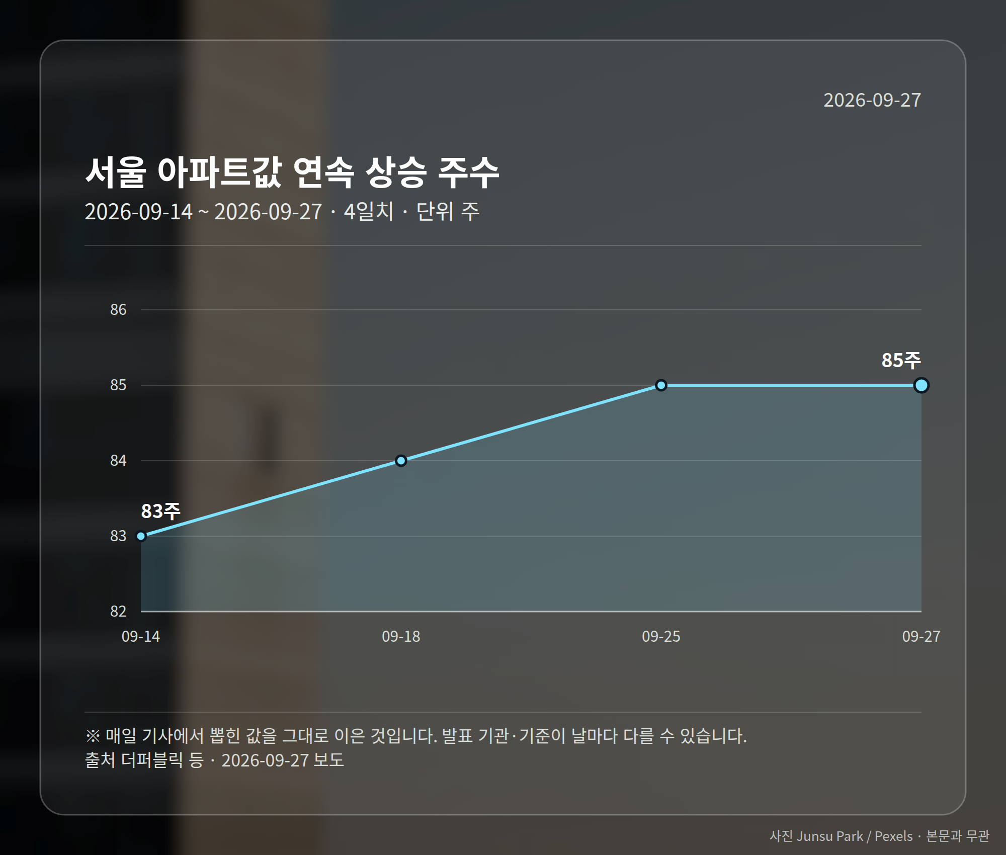 서울 아파트값이 85주 연속 상승했음을 보여주는 그래픽