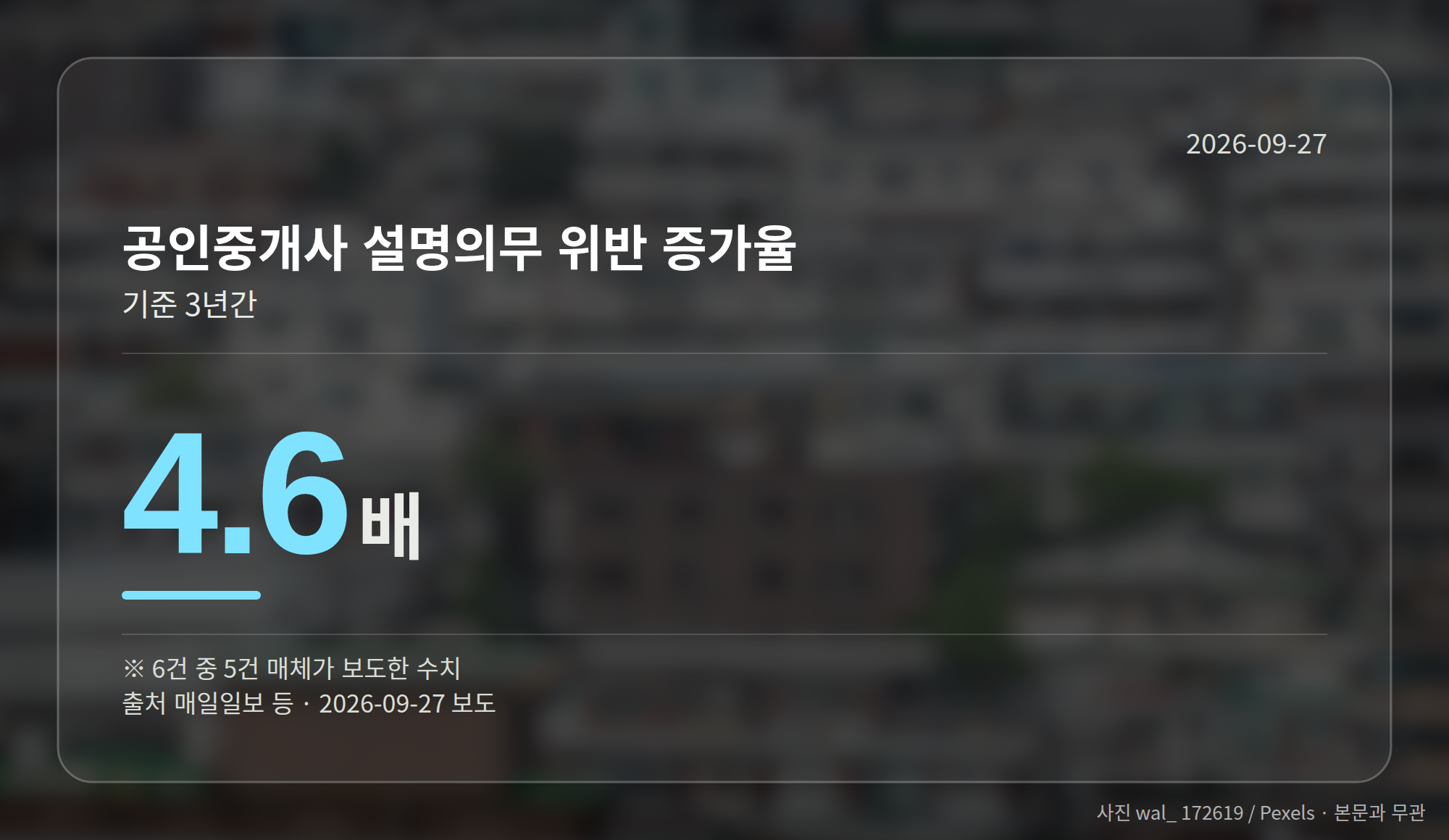 공인중개사 설명의무 위반이 3년 새 4.6배 늘었음을 보여주는 그래픽