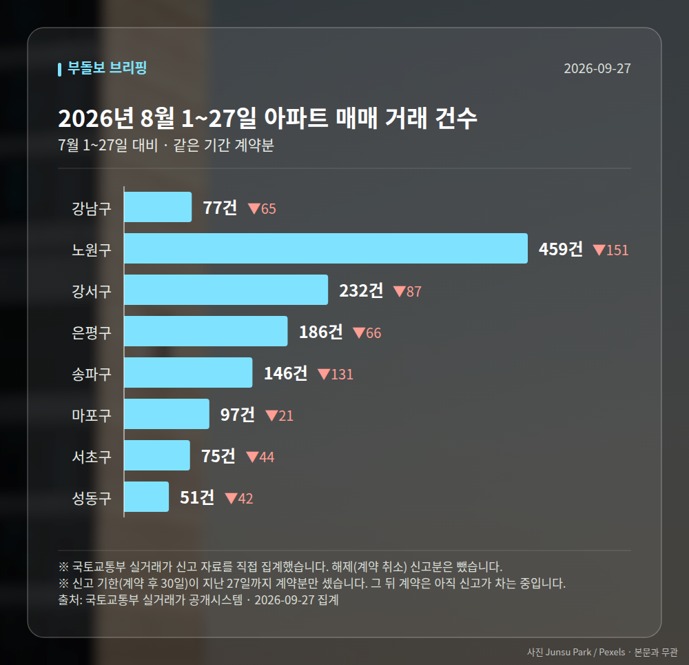 지역별 거래 건수