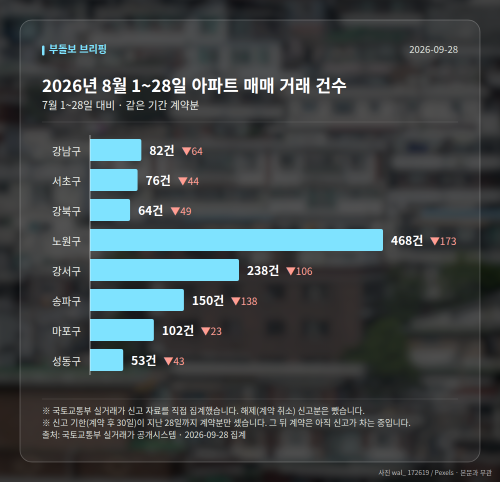 지역별 거래 건수