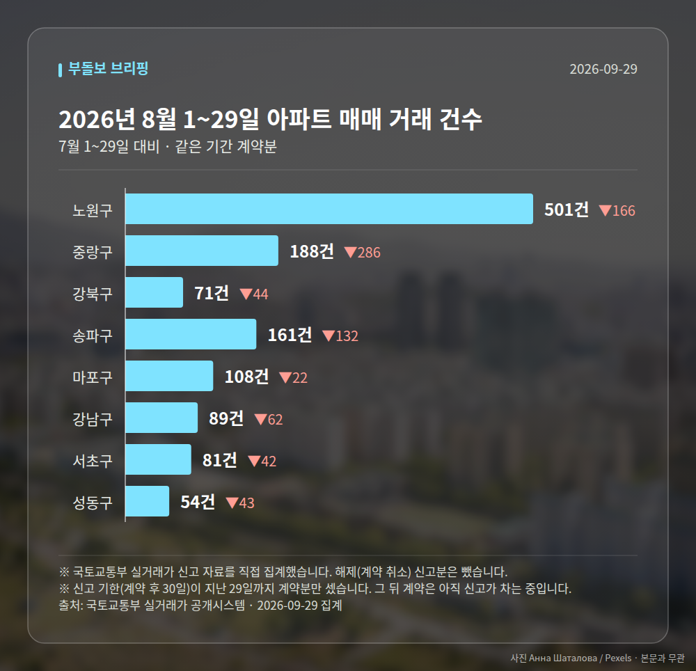 지역별 거래 건수