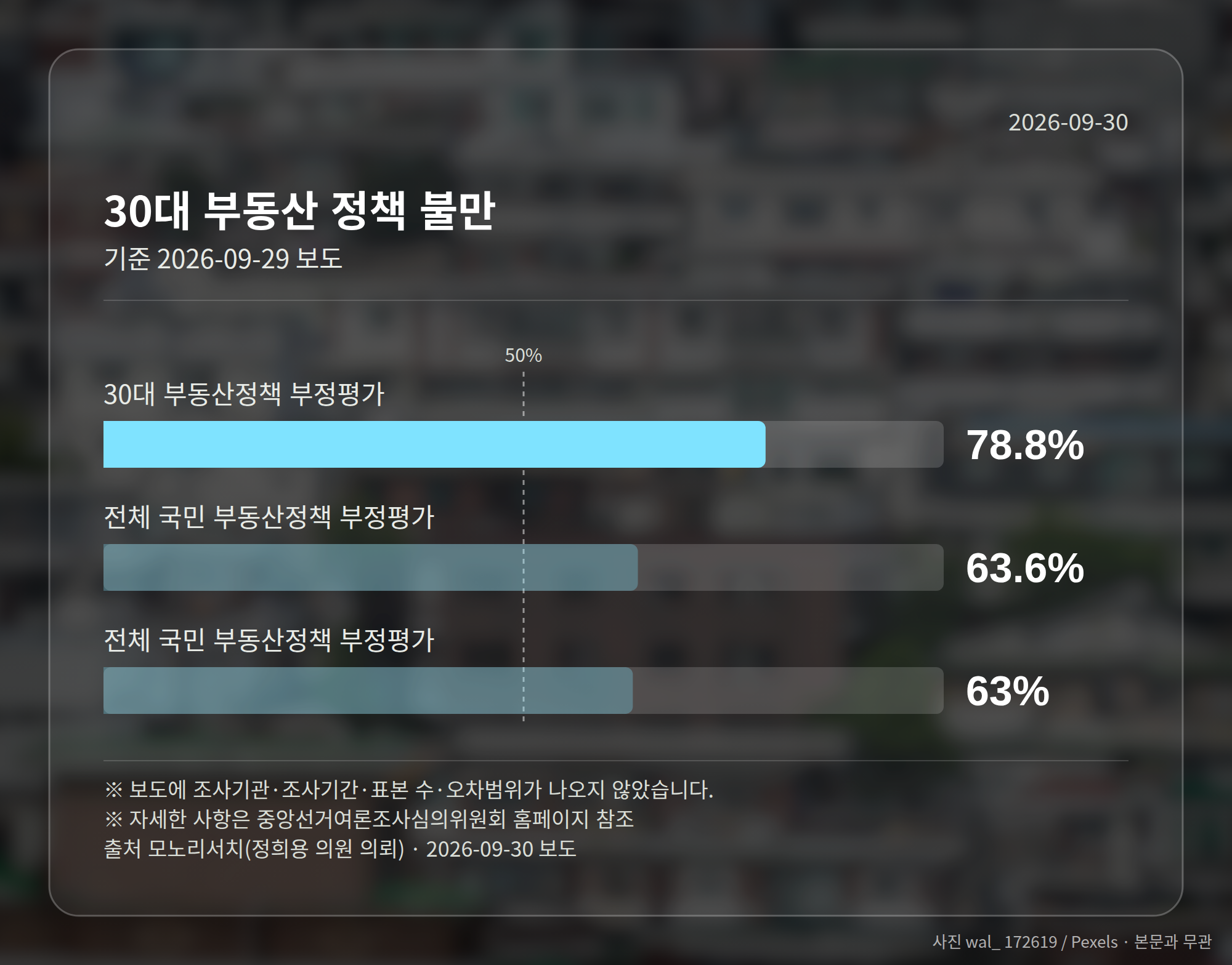 30대 부동산정책 부정평가 78.8%를 보여주는 그래픽