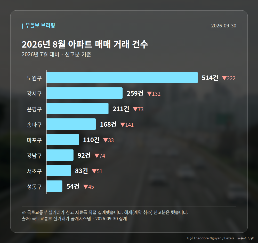 지역별 거래 건수
