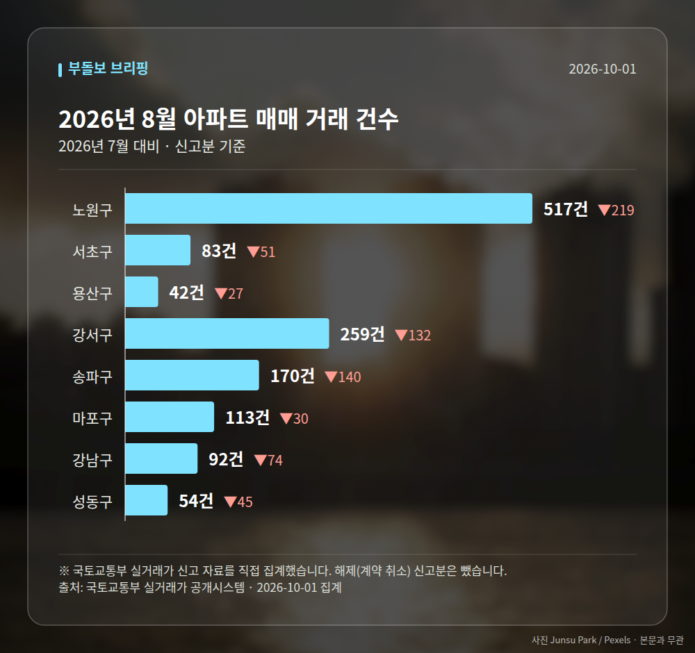 지역별 거래 건수