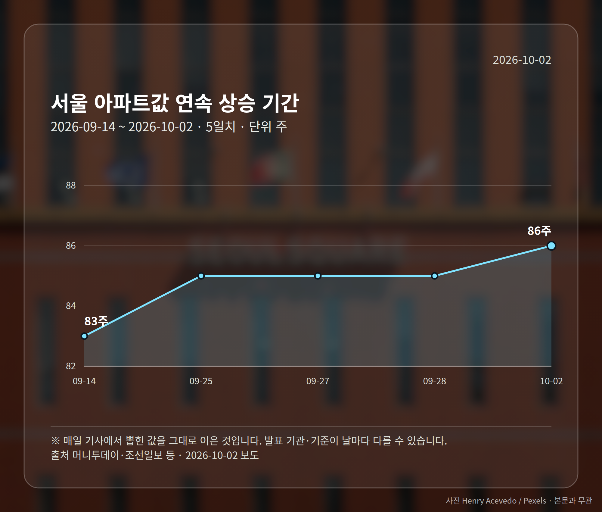 서울 아파트값 연속 상승 기간 86주를 보여주는 그래픽
