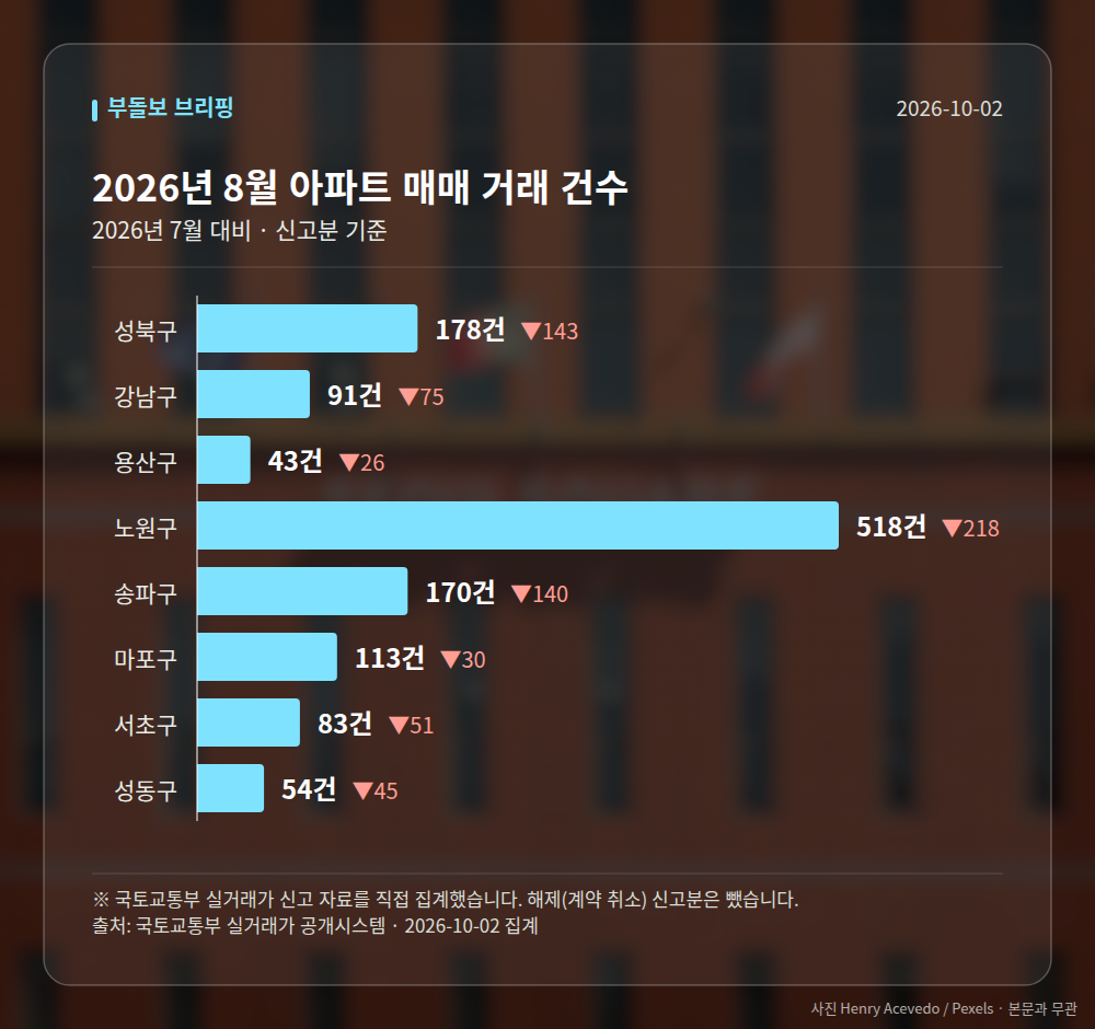 지역별 거래 건수