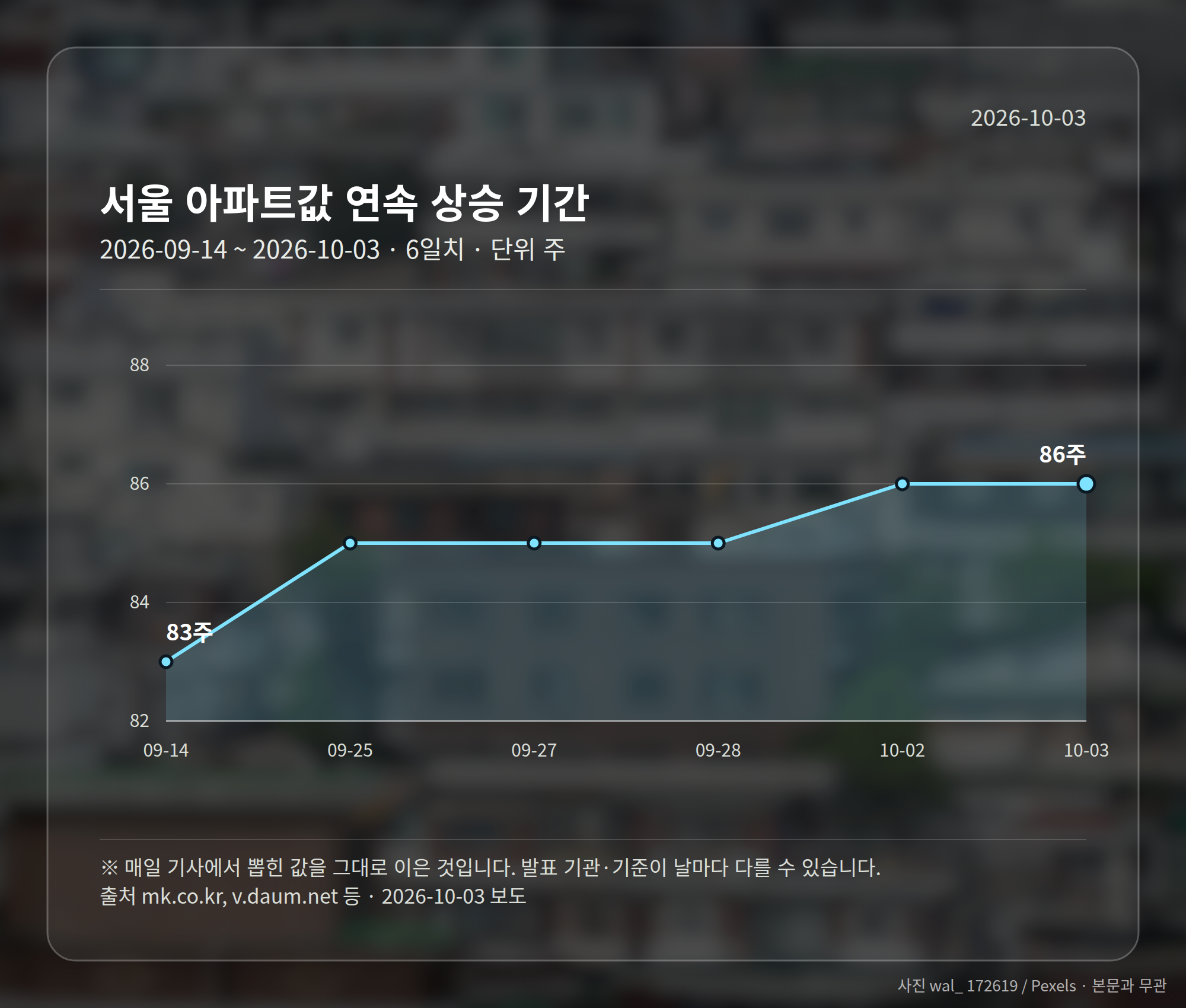 서울 아파트값 연속 상승 기간 86주를 보여주는 그래픽