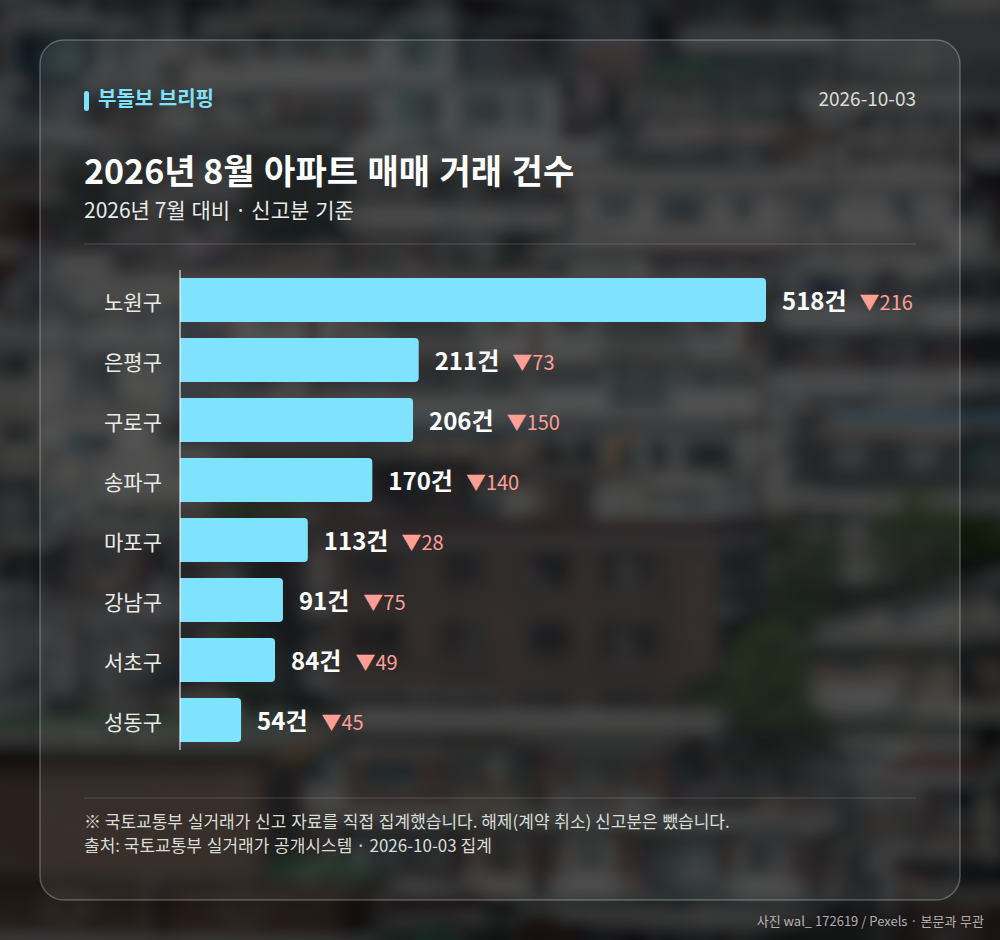 지역별 거래 건수