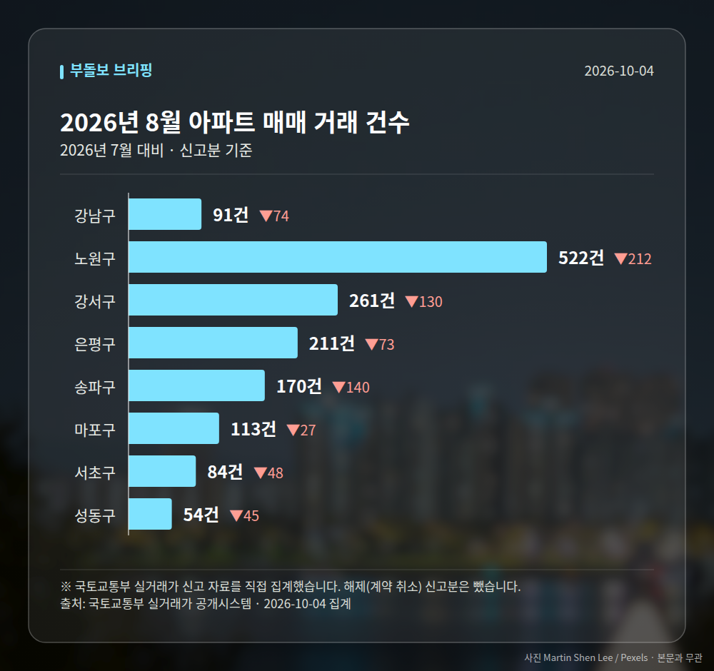 지역별 거래 건수
