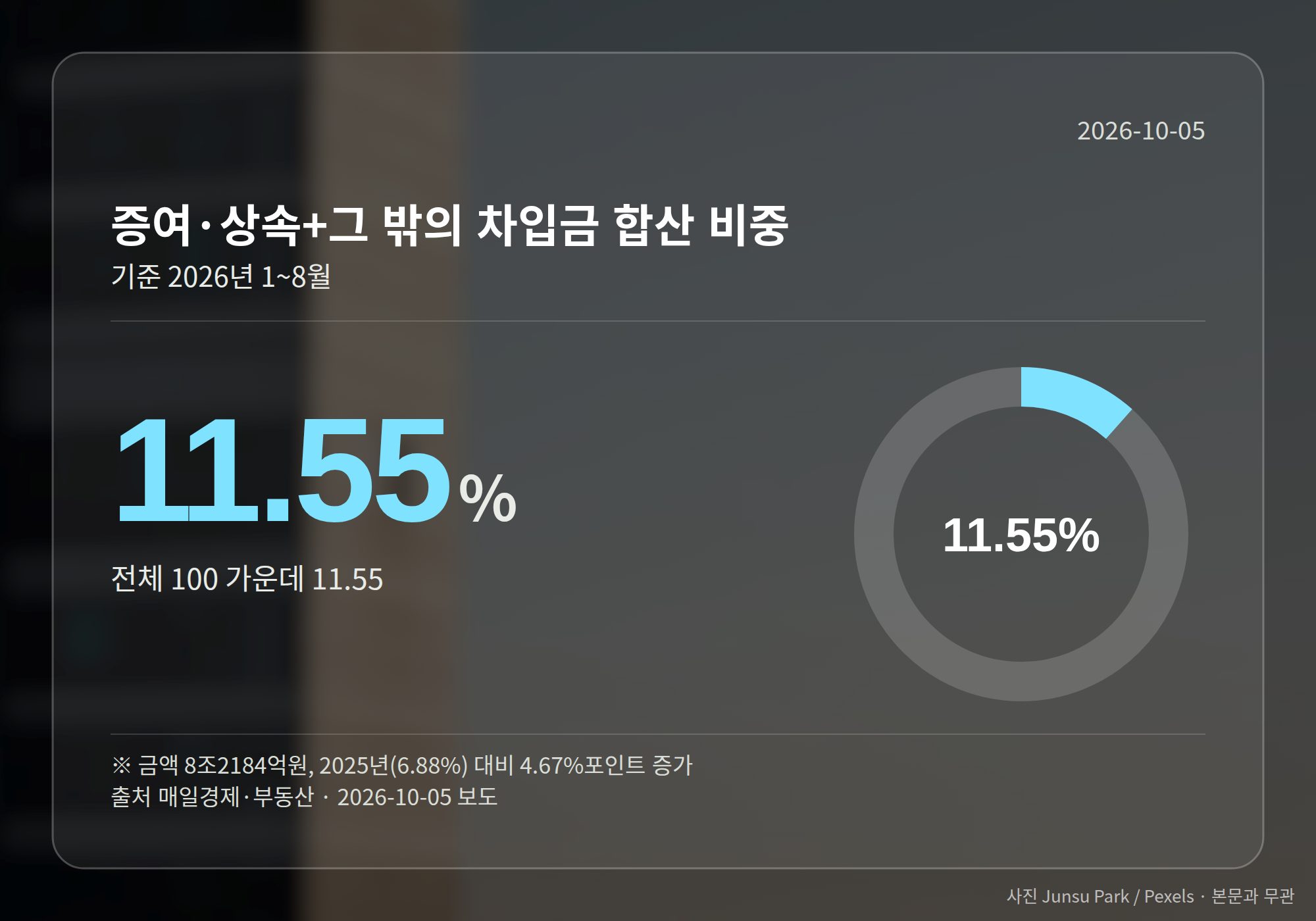 증여·상속과 그 밖의 차입금 합산 비중 11.55%를 보여주는 그래픽