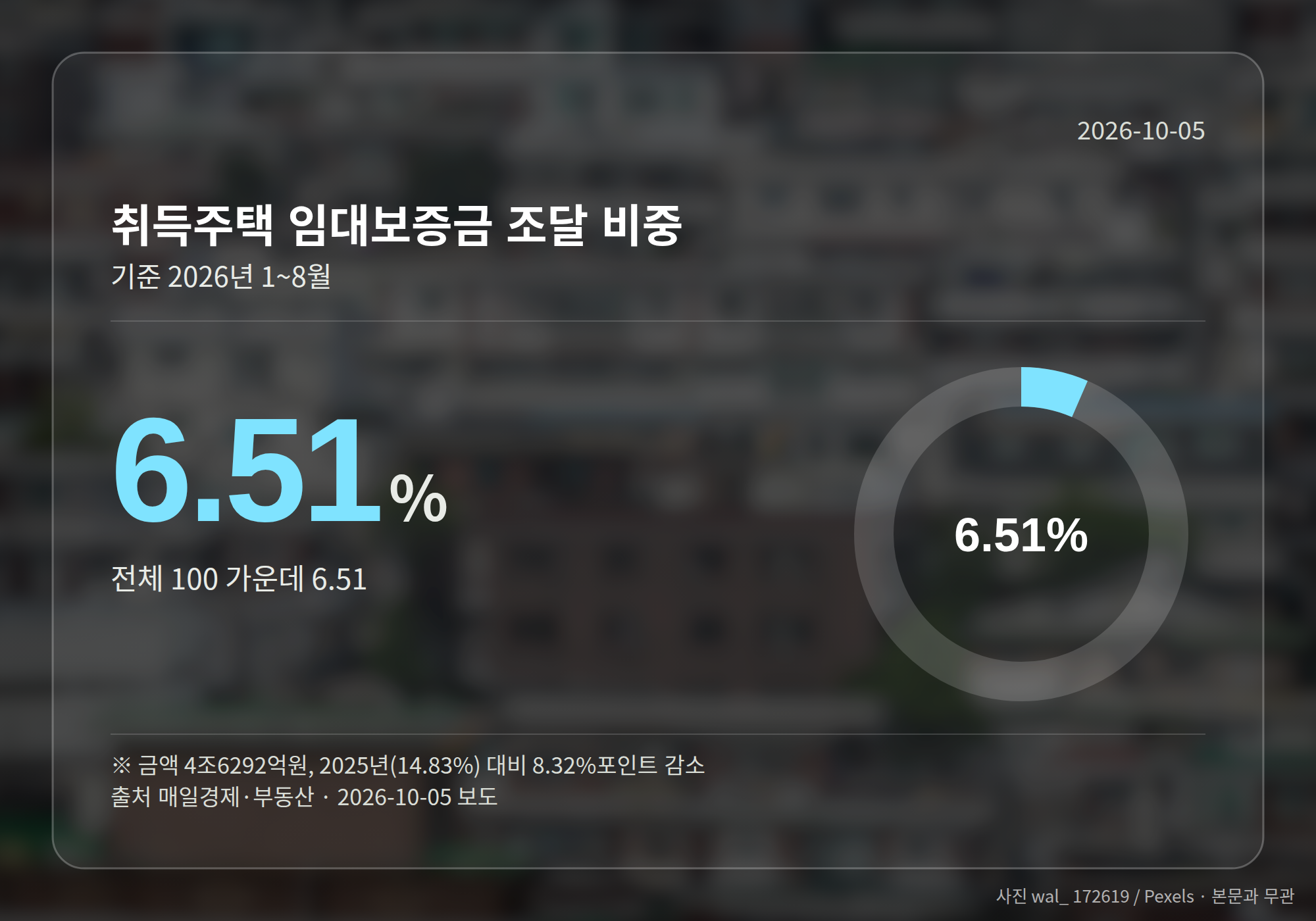 취득주택 임대보증금 조달 비중 6.51%의 전년 대비 감소를 보여주는 그래픽