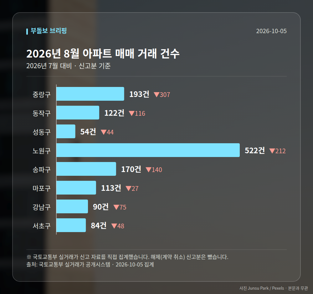 지역별 거래 건수
