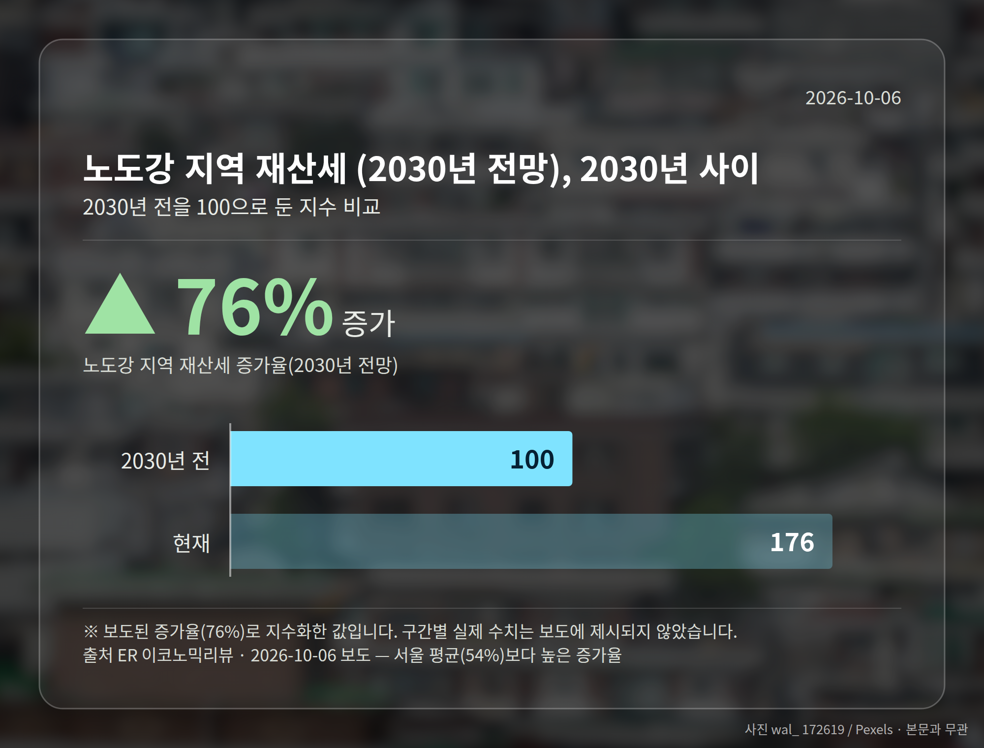 노원·도봉·강북 지역 재산세 증가율 전망 76%를 보여주는 그래프