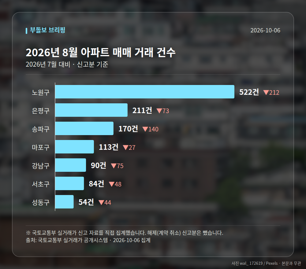 지역별 거래 건수
